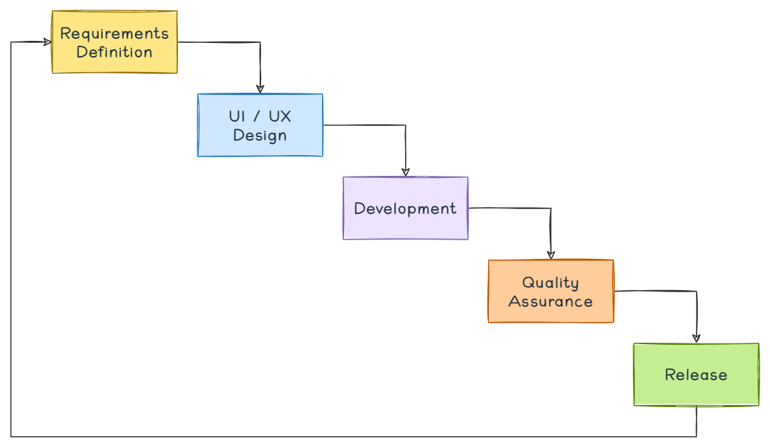 Graph with a software lifecycle: requirements definition, UI/UX design, development, quality assurance, release.